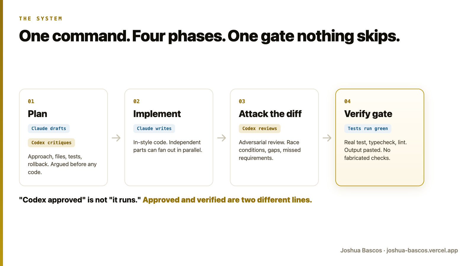 The /duo pipeline: Plan, Implement, Attack the diff, Verify gate. Approved and verified are two different lines.