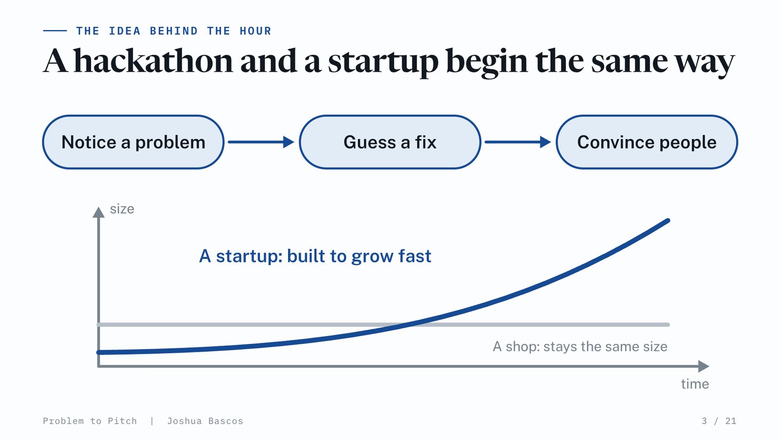 A chart of size over time: a shop stays the same size, a startup is built to grow fast.