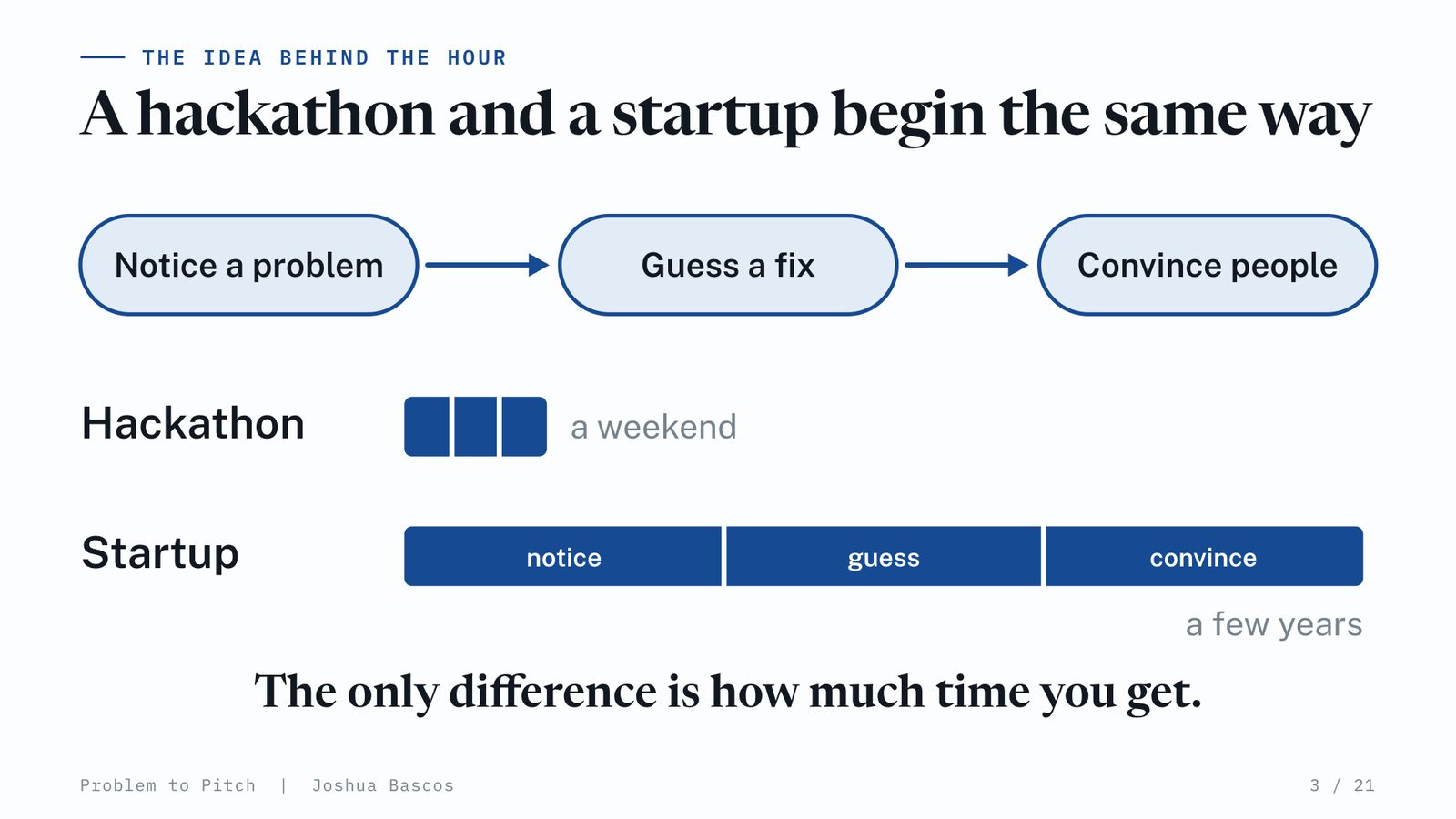 Notice a problem, guess a fix, convince people. A hackathon does it in a weekend, a startup in a few years.