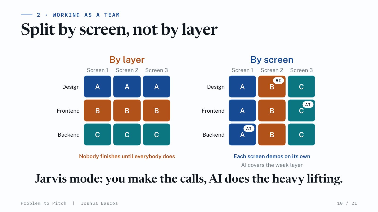 By layer versus by screen, with AI covering each person's weak layer. Jarvis mode: you make the calls, AI does the heavy lifting.