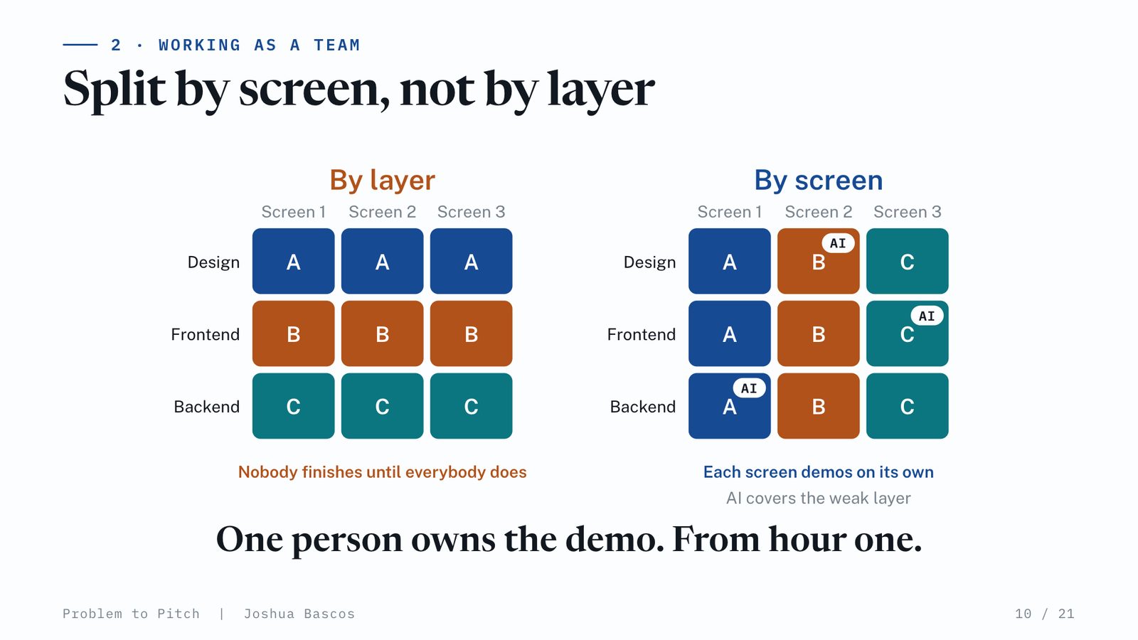 By layer: design, frontend and backend each done by a different person, nobody finishes until everybody does. By screen: each person owns a whole screen, with AI covering their weak layer.