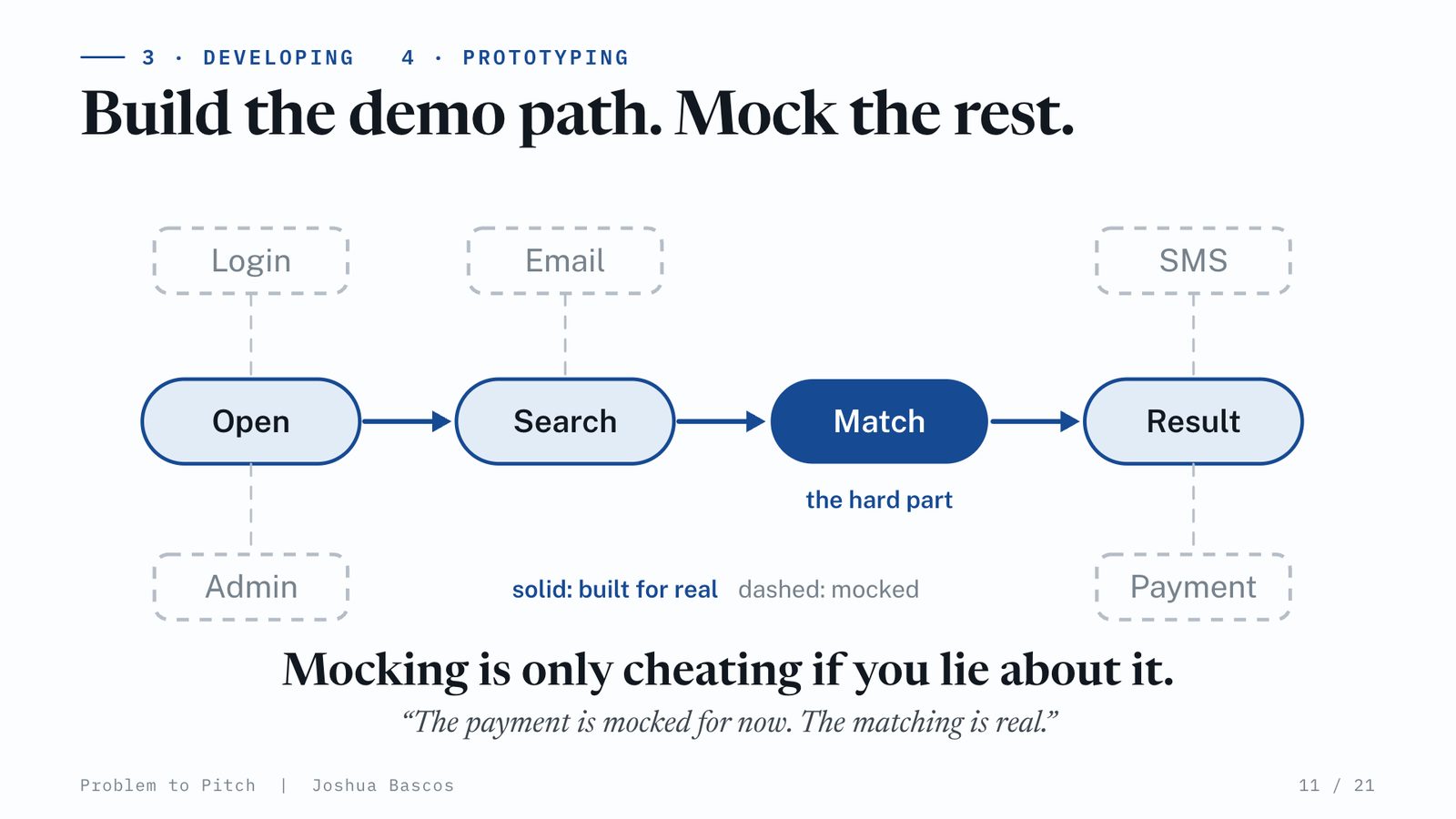 The demo path: Open, Search, Match, Result, built for real. Login, email, SMS, admin and payment are dashed: mocked.