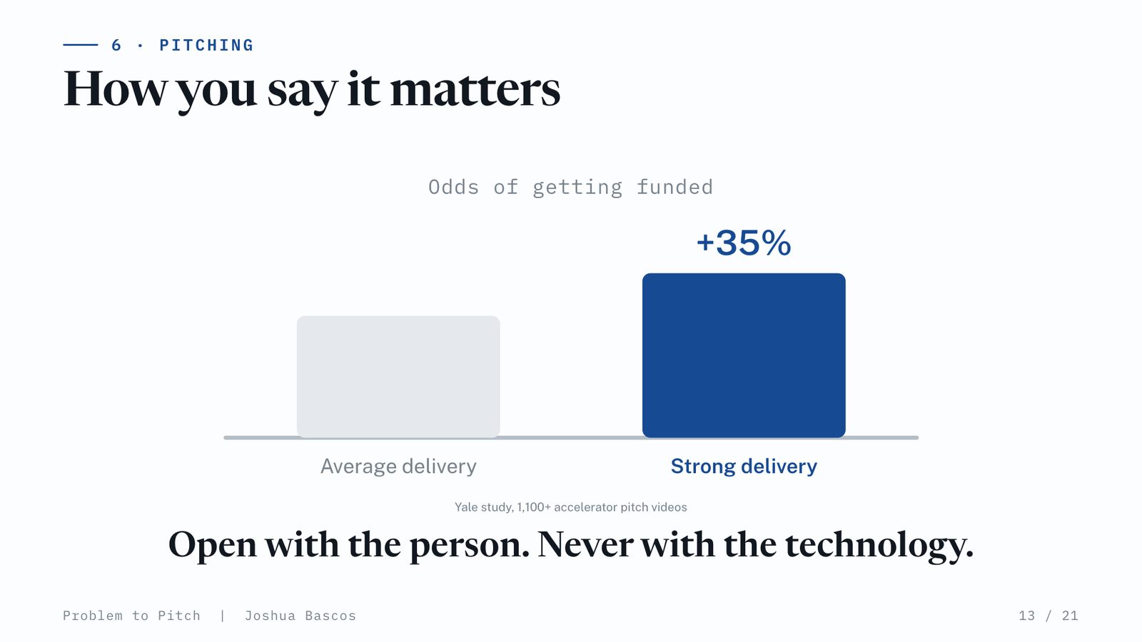 Bar chart: odds of getting funded, average delivery versus strong delivery, plus 35 percent.