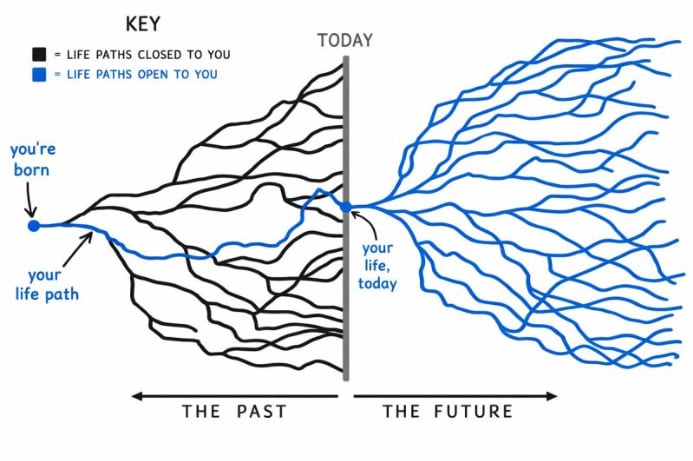 Life paths diagram — past vs future